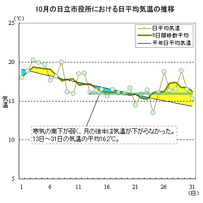 2007N10̓sɂϋC̐