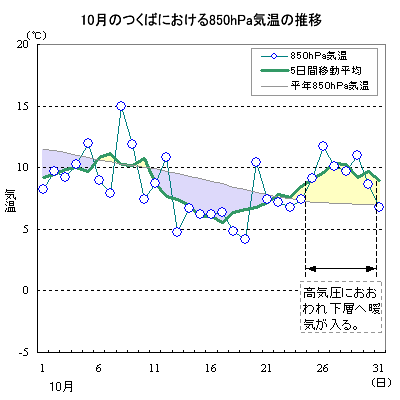 2007N10̂΂ɂ850hPaC̐