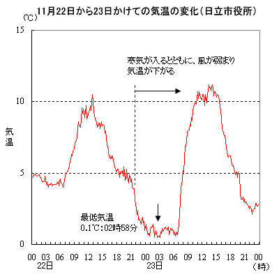 112223ɂĂ̋C̕ωisj