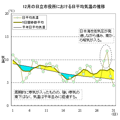 2007N12̓sɂϋC̐