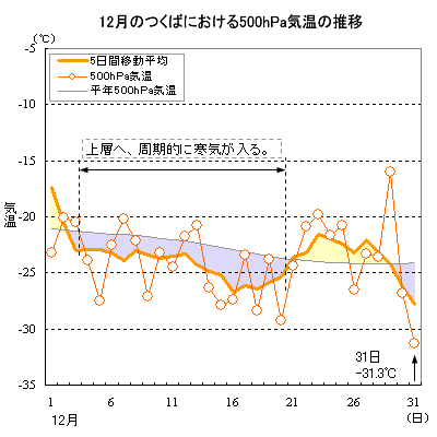 2007N12̂΂ɂ500hPaCi09j̐