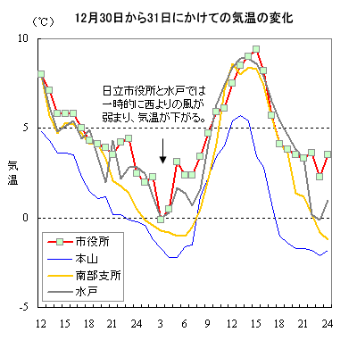 123031ɂĂ̋C̕ω