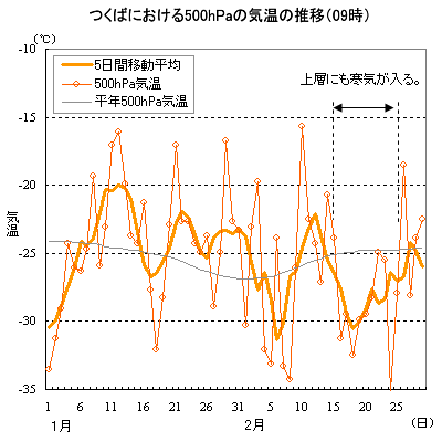 12ɂĂ̂΂ɂ500hPa̋C̐ځi09j