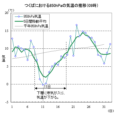 5850hPa̋C̐ځi΁F09j