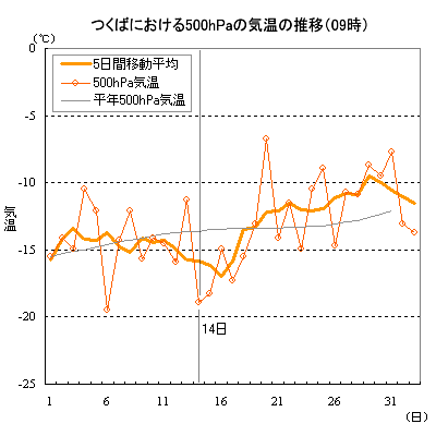 5500hPa̋C̐ځi΁F09j