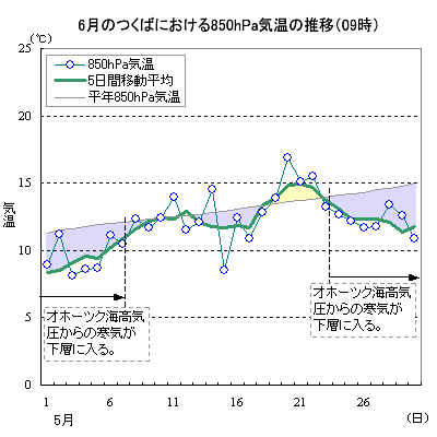 2008N6̂΂ɂ850hPaʂ̋Ci09j̐