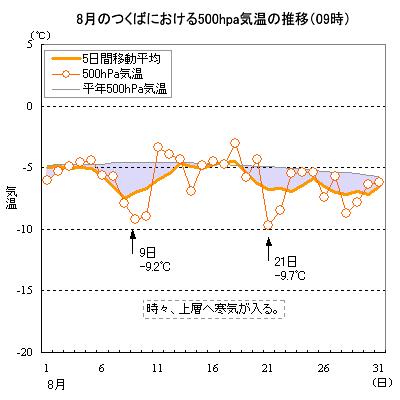 2008N8̂΂ɂ500hPaC̐