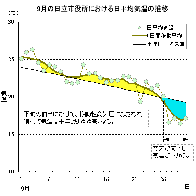 2008N9̓sɂϋC̐