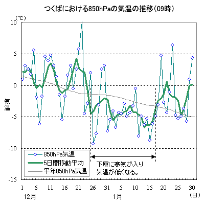 121ɂĂ̂΂ɂ850hPa̋C̐ځi09j