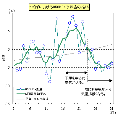 3̂΂ɂ850hPa̋C̐ځi09j