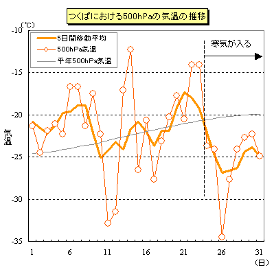 3̂΂ɂ500hPa̋C̐ځi09j