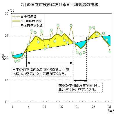 2009N7̓sɂϋC̐