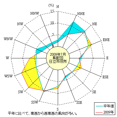 2009N7̓sɂ镗pxz