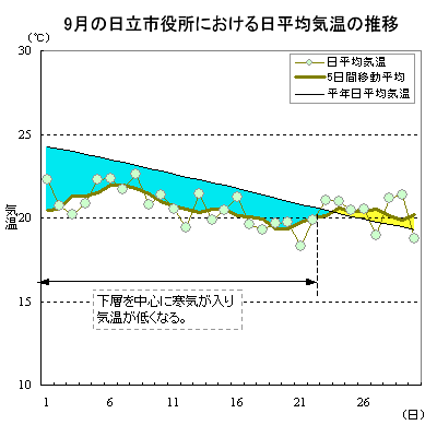 2009N9̓sɂϋC̐