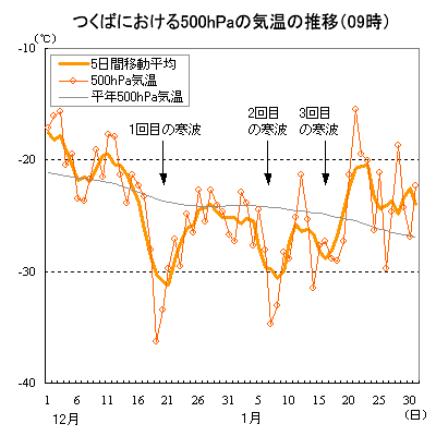 121ɂĂ̂΂ɂ500hPa̋C̐ځi09j
