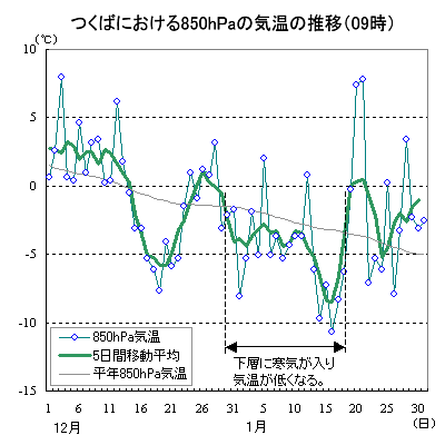 121ɂĂ̂΂ɂ850hPa̋C̐ځi09j