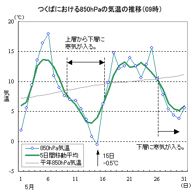 5̂΂ɂ850hPaʂ̋C̐ځi09j