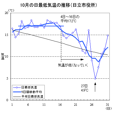 10̓sɂŒC̐