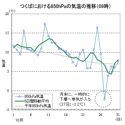 10̂΂ɂ850hPaʂ̋Ci09j̐