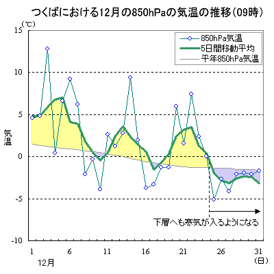 12̂΂ɂ850hPaʂ̋Ci09j̐