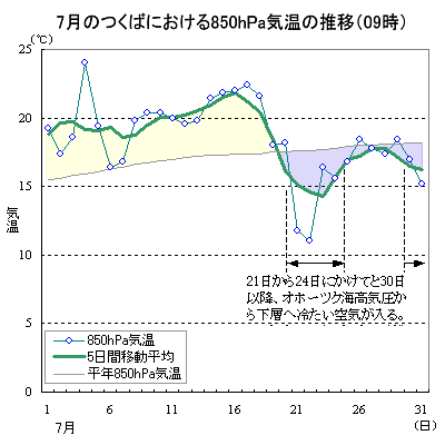 7̂΂ɂ850hPaCi09j̐