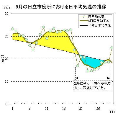 2011N9̓sɂϋC̐