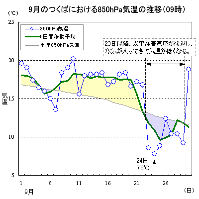 2016N9̂΂ɂ850hPaC̐ځi09j