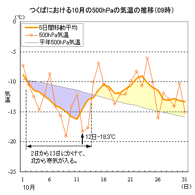 10̂΂ɂ500hPa̋C̐ځi09j