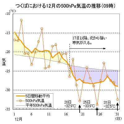 12̂΂ɂ500hPa̋Ci09j̐