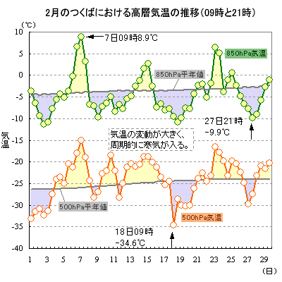 2012N2̂΂ɂ500hPa850hPaC̐