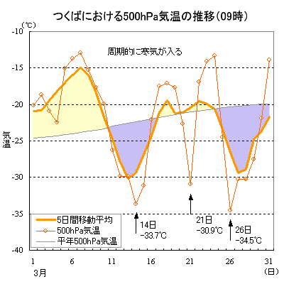 3̂΂ɂ500hPaʂ̋Ci09j̐