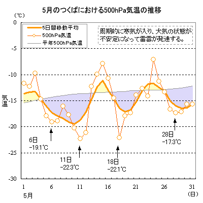 2012N5̂΂ɂ500hPaC̐