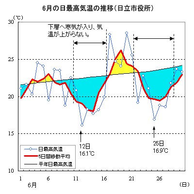 鳥取懸鳥取県 堺測候所氣象年表気象年表 昭和１３年 第
