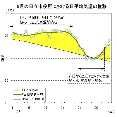 2012N9̓sɂϋC̐