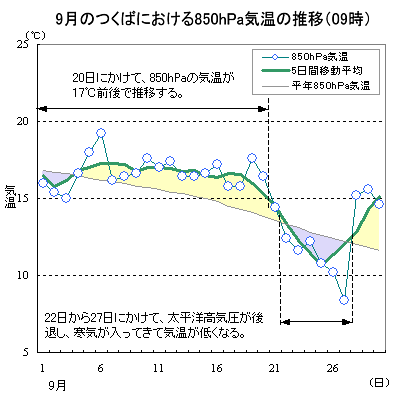 2012N9̂΂ɂ850hPaC̐ځi09j