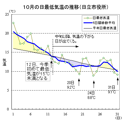 2012N10̓sɂŒC̐