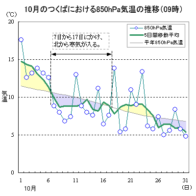 2012N10̂΂ɂ850hPaC̐ځi09j