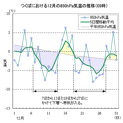 12̂΂ɂ850hPaCi09j̐