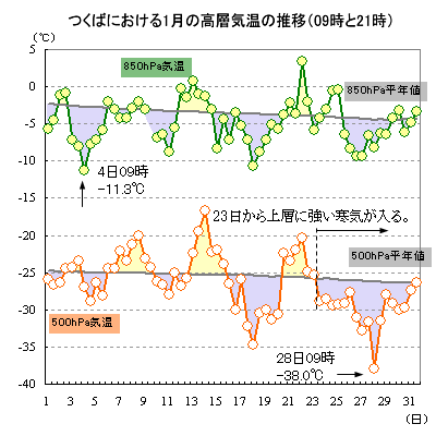 2013N1̂΂ɂ500hPa850hPaC̐