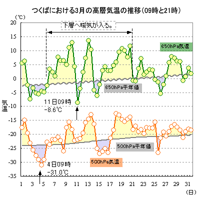 2013N3̂΂ɂ500hPa850hPaC̐