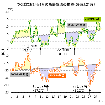 2013N4̂΂ɂ500hPa850hPaC̐