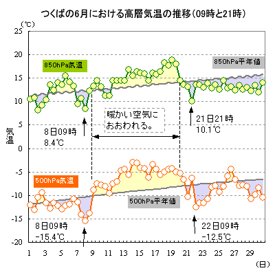 2013N6̂΂ɂ500hPa850hPaC̐