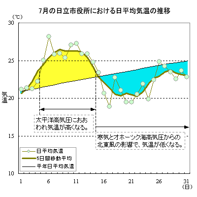 2013N7̓sɂϋC̐