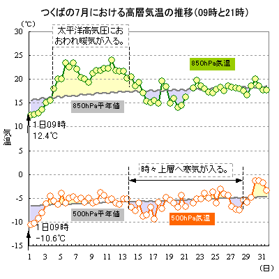 2013N7̂΂ɂ500hPa850hPaC̐