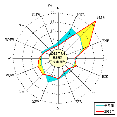 2013N7̓sɂ镗pxz