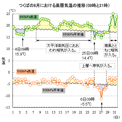 2013年8月の観測記録