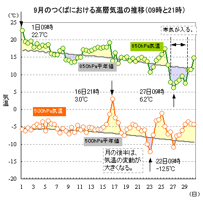 2013N9̂΂ɂ500hPa850hPaC̐