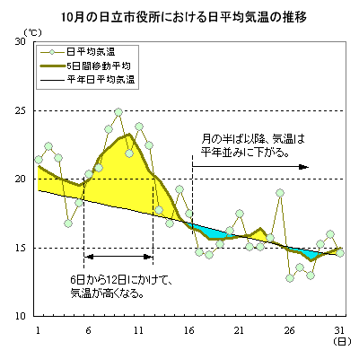 2013N10̓sɂϋC̐