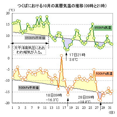 2013N10̂΂ɂ500hPa850hPaC̐