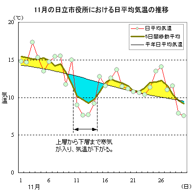 2013N11̓sɂϋC̐